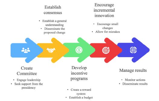 The five steps to cultural change.