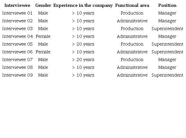 Characteristics of interviewees.