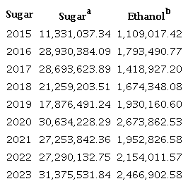 Volume of sugar and ethanol exported between 2015 and 2023.