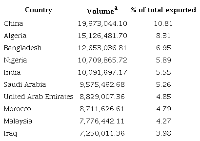 Ten largest importers of Brazilian sugar from the 2017/2018 to 2023/2024 harvests.