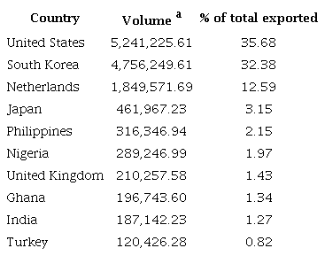 Ten largest importers of Brazilian ethanol from the 2017/2018 to 2023/2024 harvests.