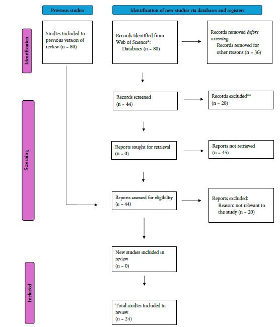 Literature review protocol.