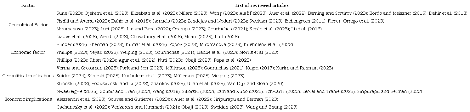 Selected articles from the literature review process on dollarization and de-dollarization.
