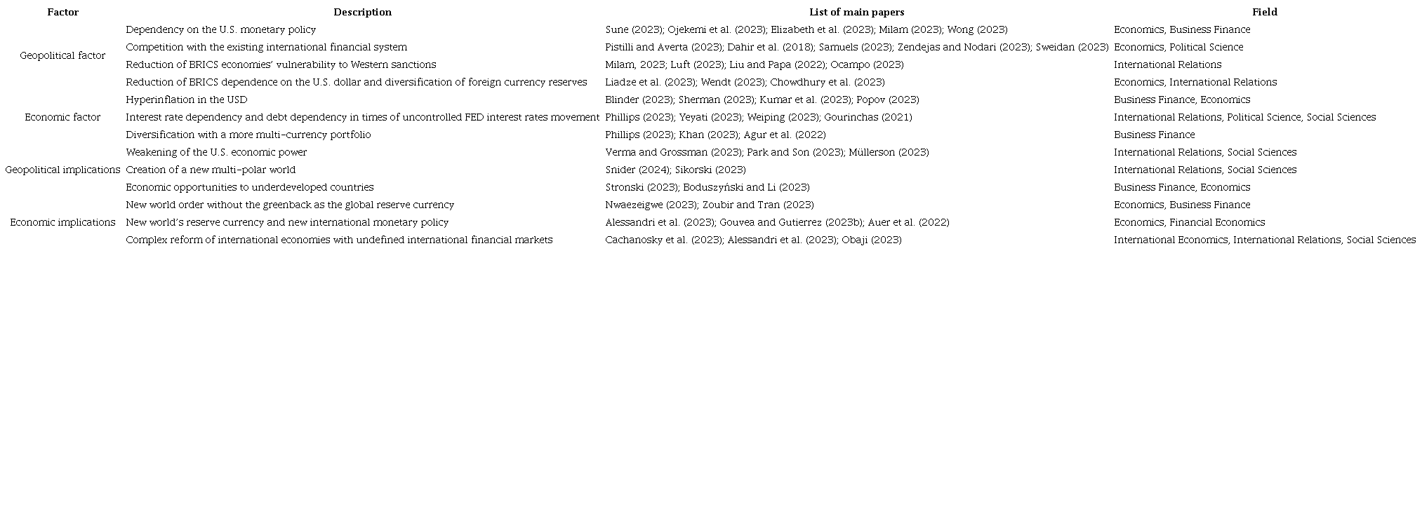 Factors and implications of de-dollarization.