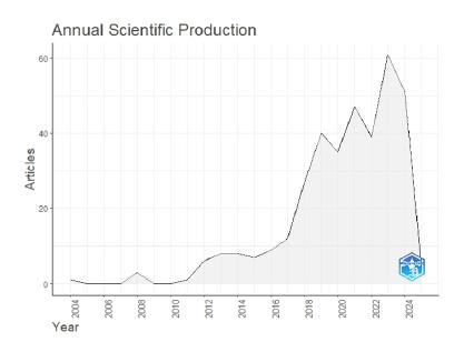 Annual scientific production.