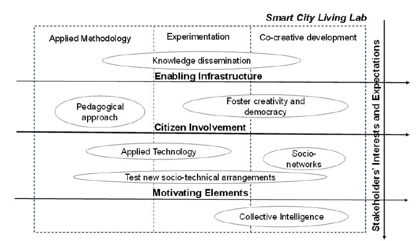 The proposal framework of Smart City Living Lab.