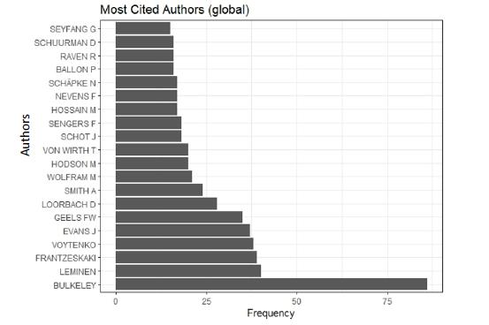 Total global citation.