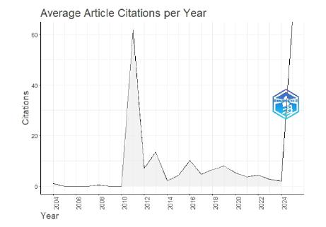 Average article citation per year.