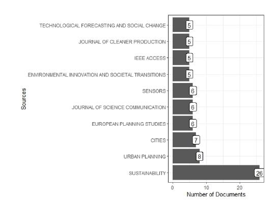Frequency of publication by journals.