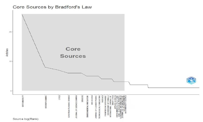 Bradford&rsquo;s Law graphic.