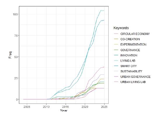 Keywords evolution.
