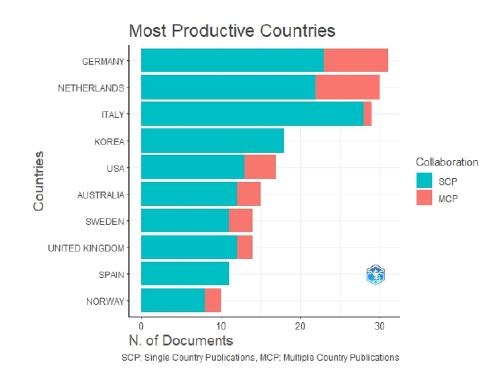 Most productive countries with collaboration.