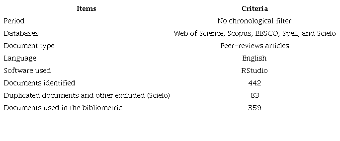 Bibliometric criteria overview.