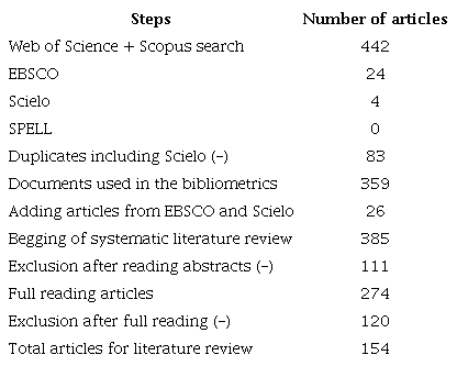 Systematic review article filtering steps.
