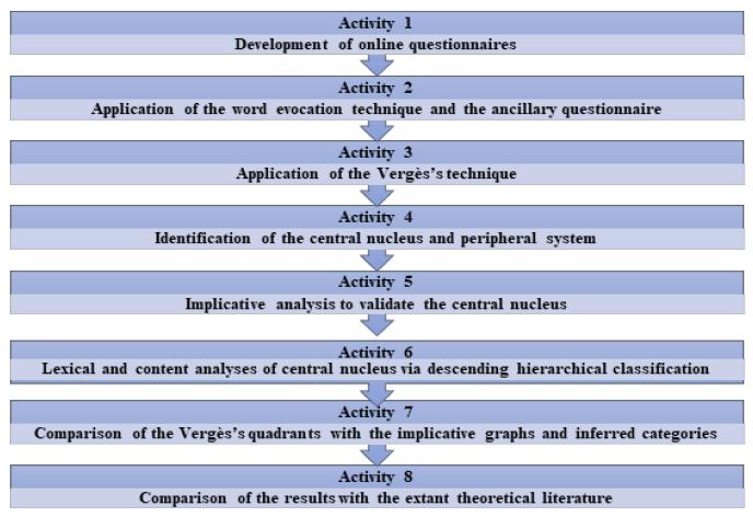 SRT-based research methodological workflow.