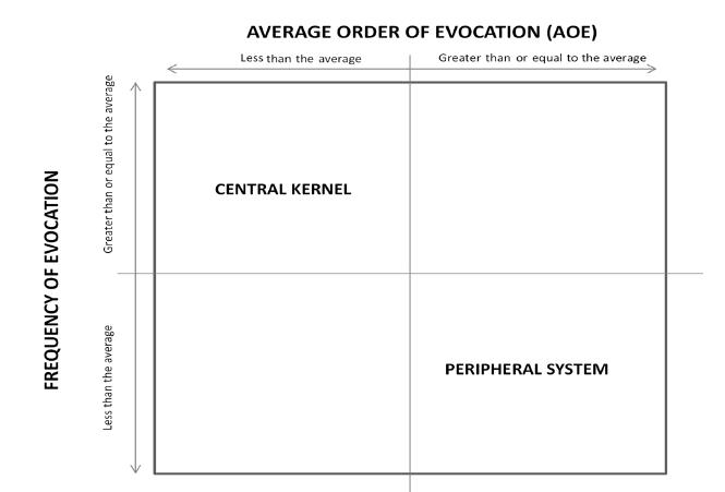 Verg�s&rsquo;s four quadrants framework.