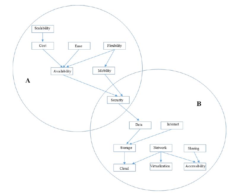 Implicative graph of cloud computing&rsquo;s social representation.