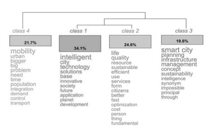 Using dendrogram for lexical analysis associated with SRT.