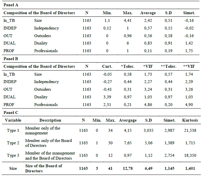 Descriptive Statistics of the Variables of the Board of Directors