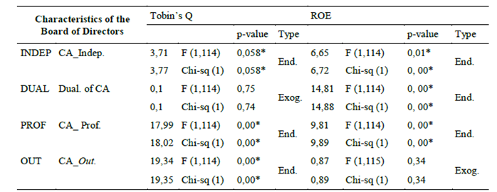 Endogeneity Test