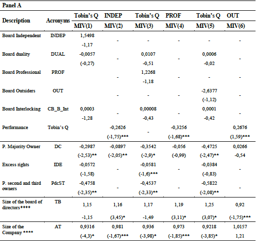 Composition of the Board of Directors on Companies' Performance