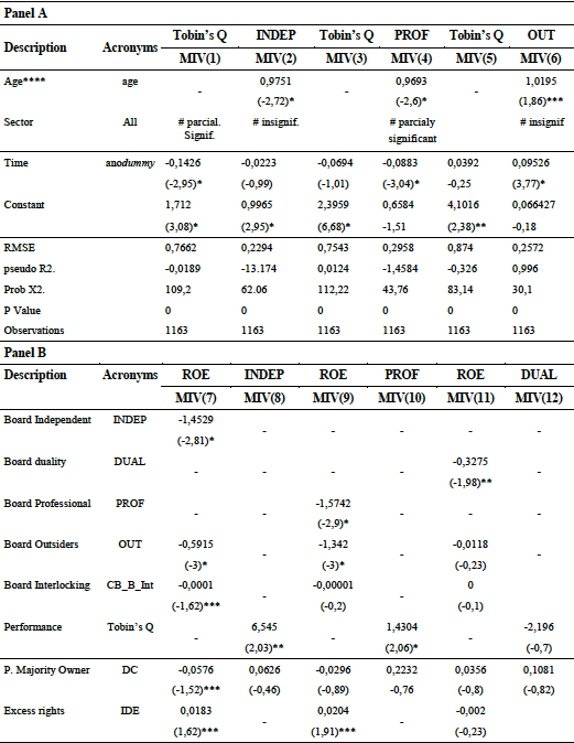 Composition of the Board of Directors on Companies' Performance