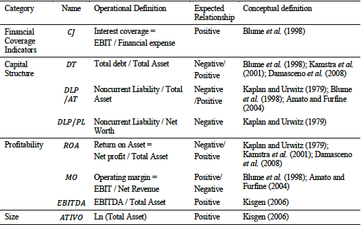 Independent Variables to Estimate the Equation of Scores: Construction of the Micro Rating