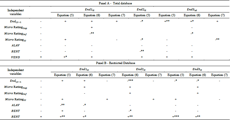Signs of the Coefficients and Statistical Significance of the Explanatory Variables of Empirical Models (5), (6) and (7)