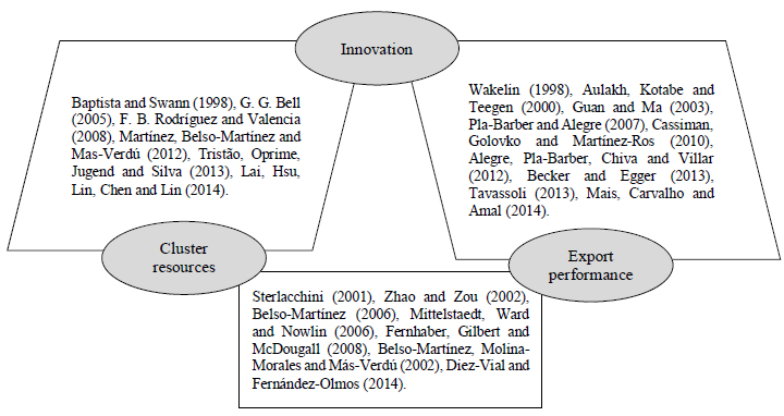 Empirical Studies of Cluster, Innovation and Export Performance