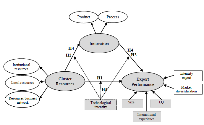 General Framework of Export Performance Determinants