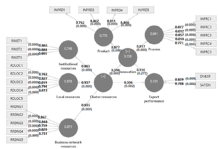 Structural Model - Effect of Cluster Resources and Innovation
