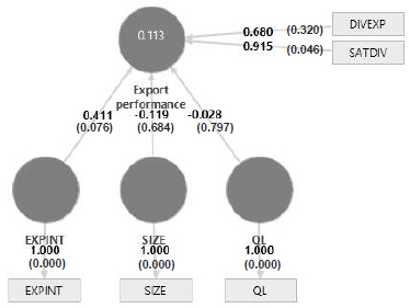 Effect of Control Variable 