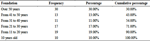 Foundation (in Years)