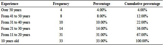 Export Time (in Years)