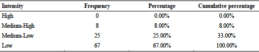 Technological Intensity - OECD (2003)