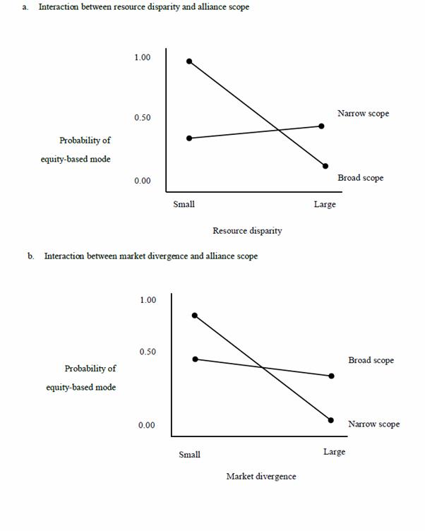 Interaction Plot Exhibiting the Moderation of Alliance Scope