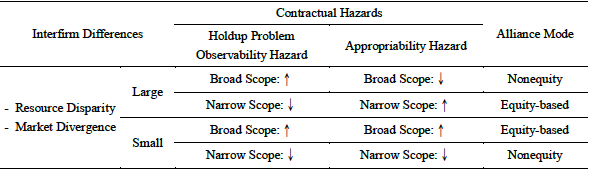 Moderation of Alliance Scope