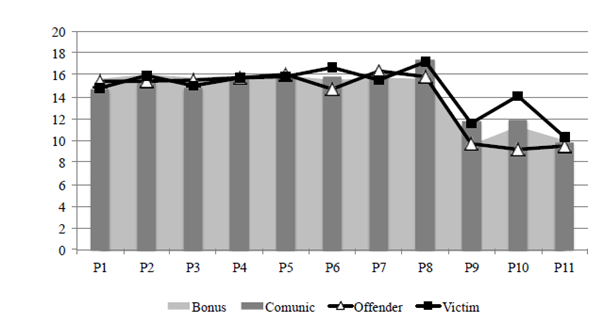 Average Contribution in G Account per Player across Periods in the PGG