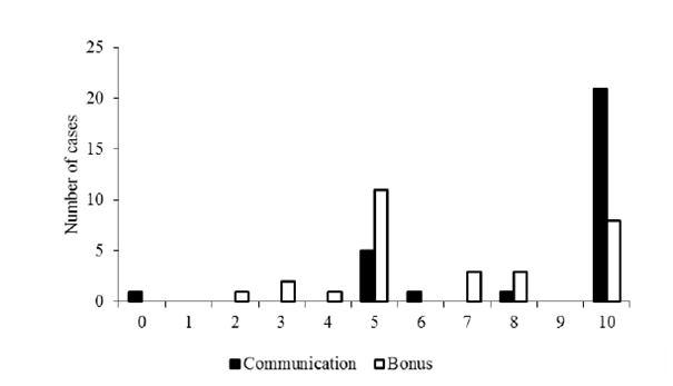 Distribution of Amount Sent by the Trustor per condition in the Investment Game