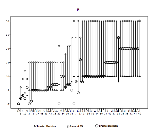 Trustor and Trustee Decisions in the Investment Game