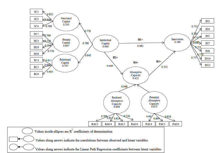 Structural Model (PLS)