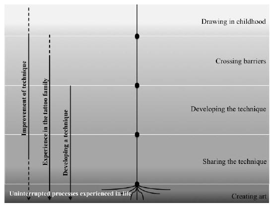 Graphical Representation of a Tattoo Artist Career Trajectory