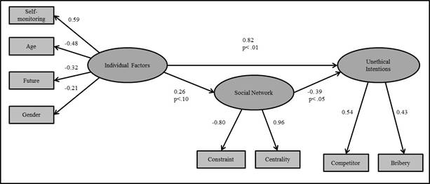 Structural Equation Model for Individual Factors, Social Network, and Unethical Intentions