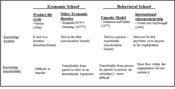 Main Internationalization Theories and Their View on Knowledge and Knowledge Transferability
