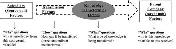 MNC's Internal Knowledge Flow as a Transferring Process