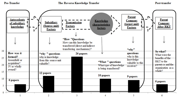 MNC's Internal Knowledge Flow Complete Transferring Process