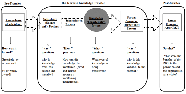 MNC's Internal Knowledge Flow Complete Transferring Process