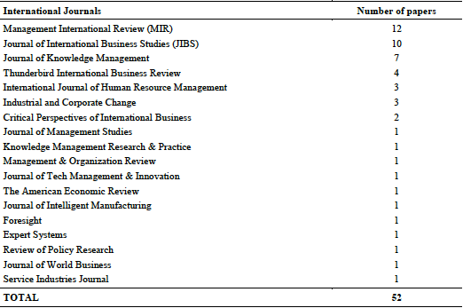 Result of Systematic Literature Review Search by Journal 