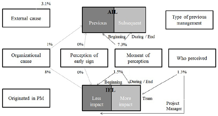 Relationship between Causes and Motivating Factor of Identifying
								with Level of Efficiency in Identifying Unk Unks