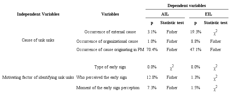 Statistical Results of the Relationship Between Independent and
							Dependent Variables